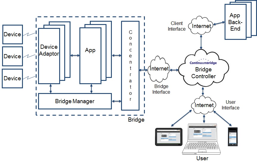 Platform Overview