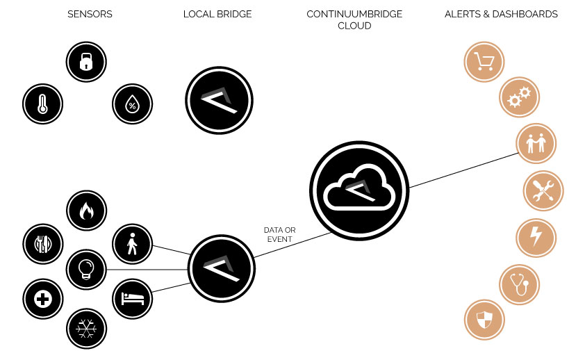 continuumbridge-platform